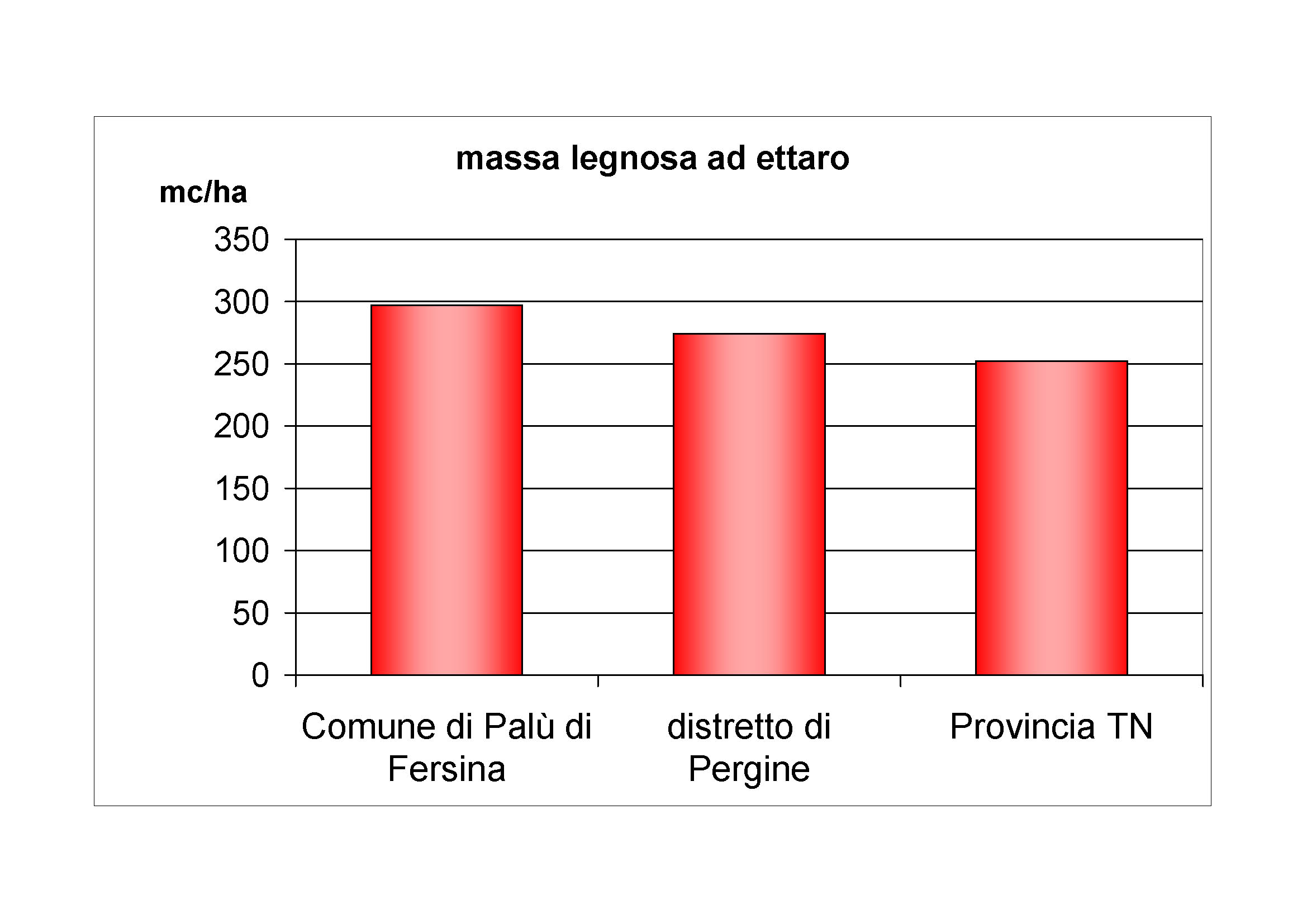 Massa legnosa ad ettaro